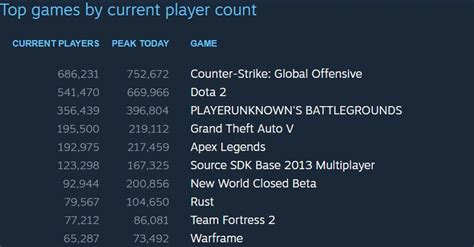 Top 100 Games by Current Player Count (Top Concurrent Players).